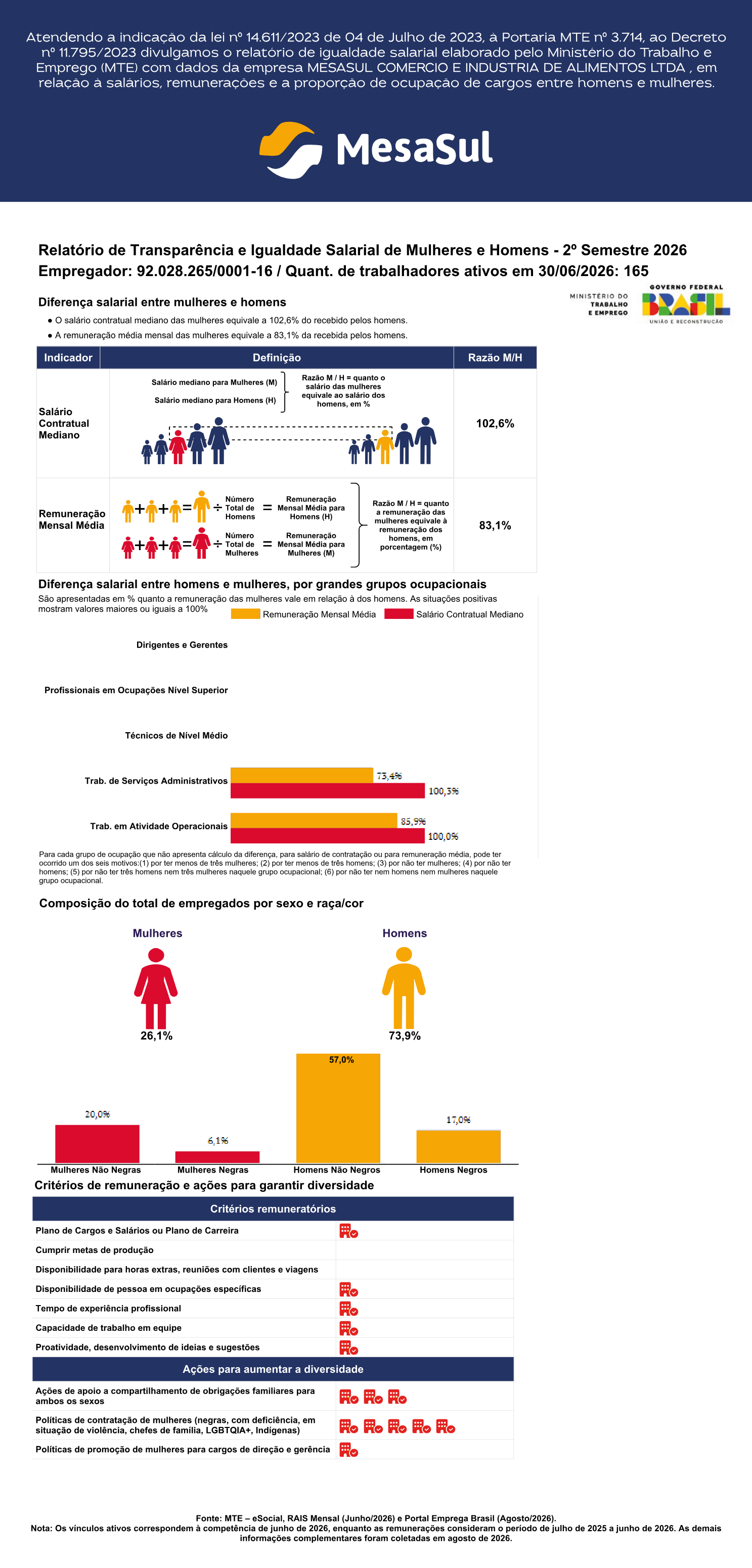 Relatório de Transparência e Igualdade Salarial de Mulheres e Homens - 2º Semestre 2026. Atendendo à lei nº 14.611/2023, à Portaria MTE nº 3.714 e ao Decreto nº 11.795/2023, com dados da MESASUL COMÉRCIO E INDÚSTRIA DE ALIMENTOS LTDA (CNPJ 92.028.265/0001-16, 165 trabalhadores ativos em 30/06/2026). Inclui diferença salarial (102,6% e 83,1%), gráficos por grupos ocupacionais, composição por sexo e raça/cor e critérios remuneratórios.